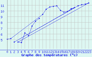 Courbe de tempratures pour Quimperl (29)