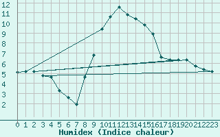 Courbe de l'humidex pour Grardmer (88)