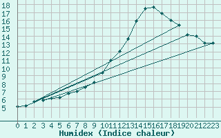 Courbe de l'humidex pour Creil (60)