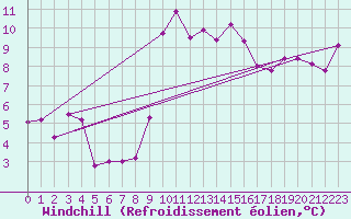 Courbe du refroidissement olien pour Hyres (83)