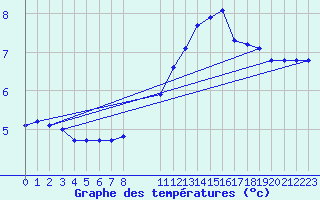 Courbe de tempratures pour Lobbes (Be)