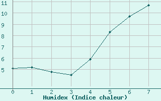 Courbe de l'humidex pour Trondheim Voll