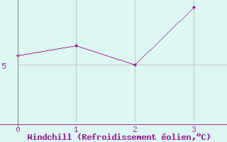 Courbe du refroidissement olien pour Sagona Island