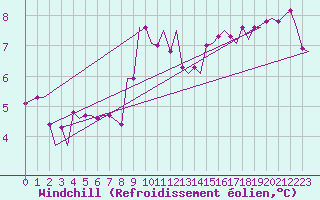 Courbe du refroidissement olien pour Enfidha Hammamet