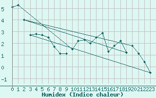 Courbe de l'humidex pour Neuchatel (Sw)