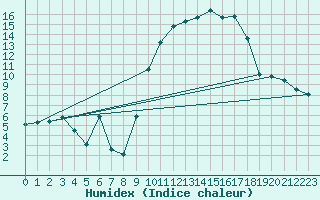 Courbe de l'humidex pour Braunlauf (Be)