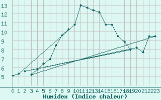 Courbe de l'humidex pour Bisoca