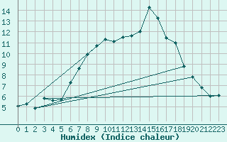 Courbe de l'humidex pour Redesdale