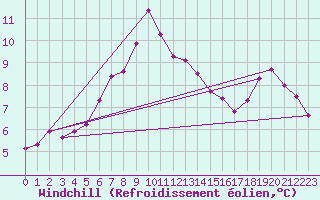 Courbe du refroidissement olien pour Bramon