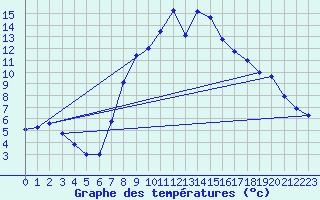 Courbe de tempratures pour Soria (Esp)