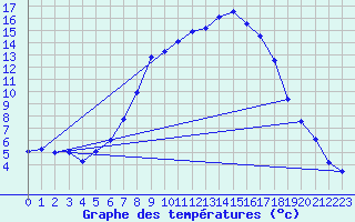 Courbe de tempratures pour Schwandorf