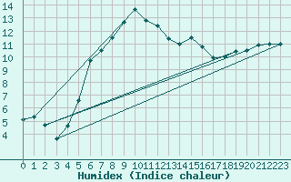 Courbe de l'humidex pour Turi