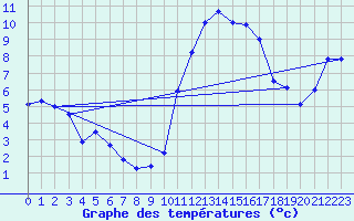 Courbe de tempratures pour Cazaux (33)