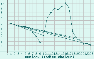 Courbe de l'humidex pour Villarzel (Sw)