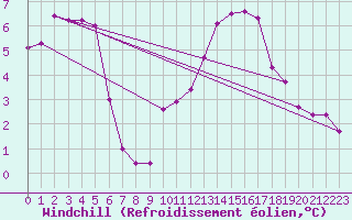 Courbe du refroidissement olien pour Plussin (42)