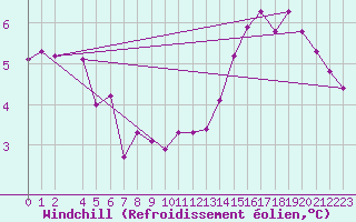 Courbe du refroidissement olien pour la bouée 62165