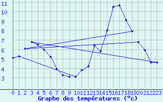 Courbe de tempratures pour Villar-Loubire (05)