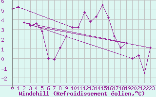 Courbe du refroidissement olien pour Koppigen