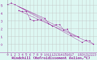 Courbe du refroidissement olien pour Cap Bar (66)