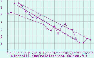Courbe du refroidissement olien pour Pila