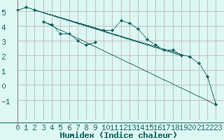 Courbe de l'humidex pour Stockholm Tullinge