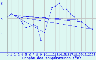 Courbe de tempratures pour Annecy (74)