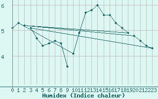 Courbe de l'humidex pour Annecy (74)