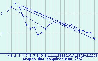 Courbe de tempratures pour Norderney