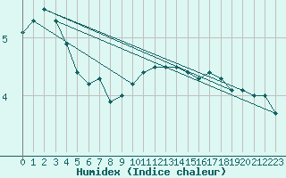 Courbe de l'humidex pour Norderney