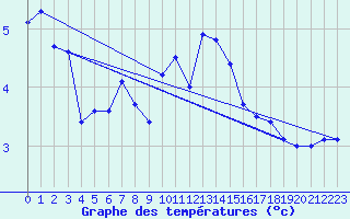 Courbe de tempratures pour Artern