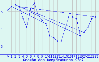 Courbe de tempratures pour Obrestad