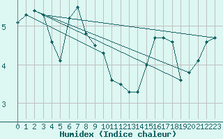 Courbe de l'humidex pour Obrestad