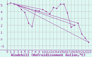 Courbe du refroidissement olien pour Saint-Michel-Mont-Mercure (85)