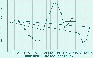 Courbe de l'humidex pour Cranwell