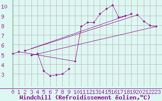 Courbe du refroidissement olien pour Pointe de Socoa (64)