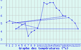 Courbe de tempratures pour Leinefelde