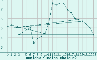 Courbe de l'humidex pour Leinefelde