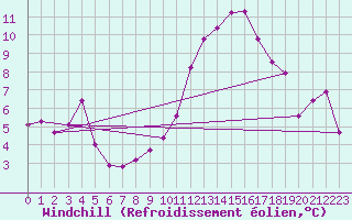 Courbe du refroidissement olien pour Daroca
