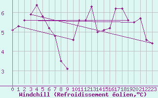 Courbe du refroidissement olien pour Anglars St-Flix(12)