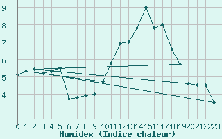 Courbe de l'humidex pour Limoges (87)