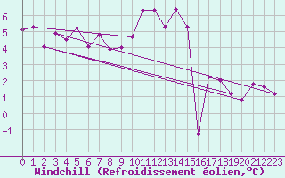 Courbe du refroidissement olien pour Ouessant (29)