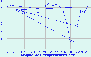 Courbe de tempratures pour Hd-Bazouges (35)