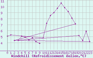 Courbe du refroidissement olien pour Treize-Vents (85)