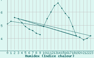 Courbe de l'humidex pour Montlimar (26)