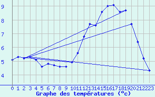 Courbe de tempratures pour Laqueuille (63)