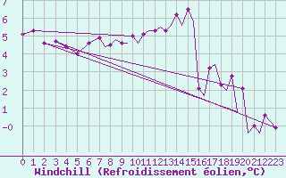Courbe du refroidissement olien pour Farnborough