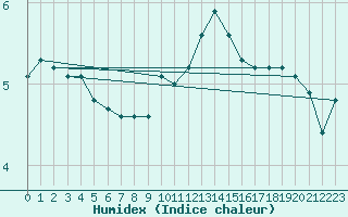 Courbe de l'humidex pour Saint Gallen