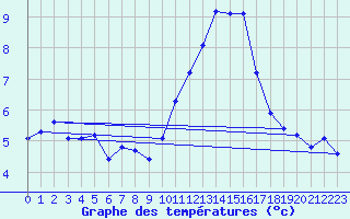 Courbe de tempratures pour Le Mesnil-Esnard (76)