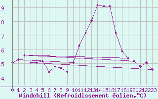 Courbe du refroidissement olien pour Le Mesnil-Esnard (76)