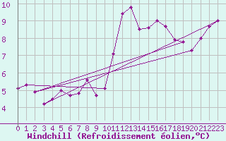 Courbe du refroidissement olien pour Angers-Beaucouz (49)